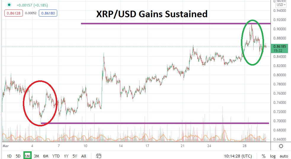 Pronóstico del Ripple Para Abril  Pronóstico del Ripple Para Abril